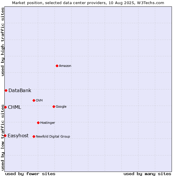 Market position of DataBank vs. CHML vs. Easyhost