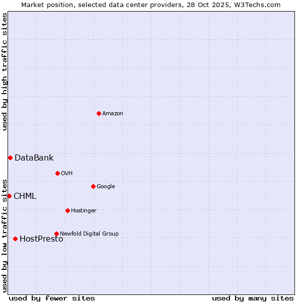 Market position of HostPresto vs. DataBank vs. CHML