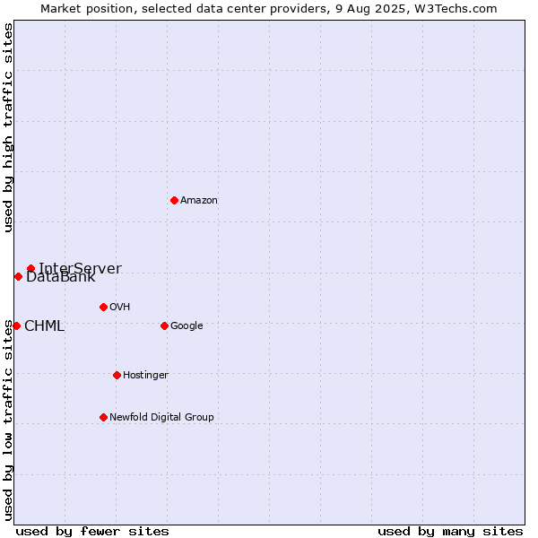 Market position of InterServer vs. DataBank vs. CHML