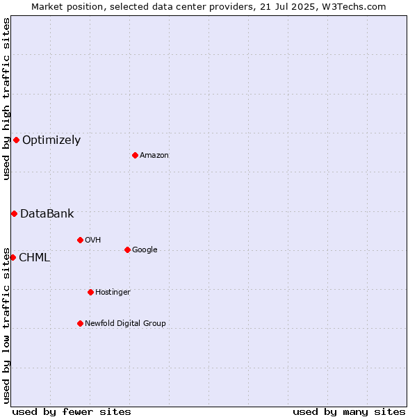 Market position of Optimizely vs. DataBank vs. CHML