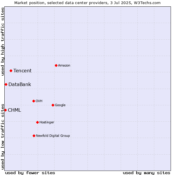 Market position of Tencent vs. DataBank vs. CHML