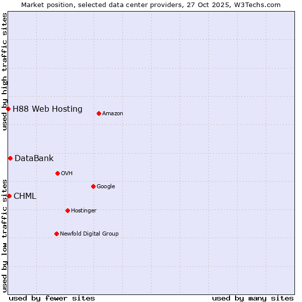 Market position of DataBank vs. CHML vs. H88 Web Hosting