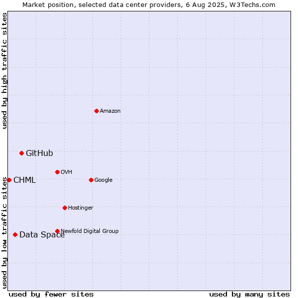 Market position of GitHub vs. Data Space vs. CHML