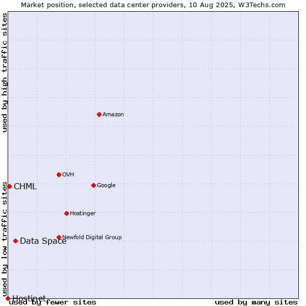 Market position of Data Space vs. CHML vs. Hostinet