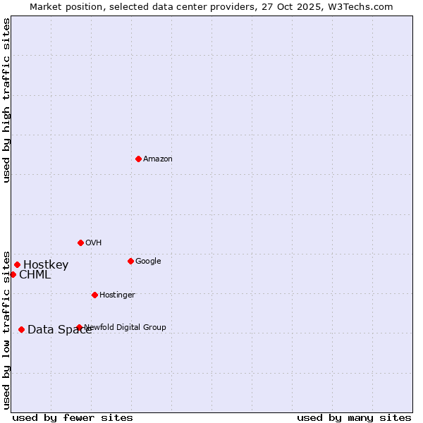 Market position of Data Space vs. Hostkey vs. CHML