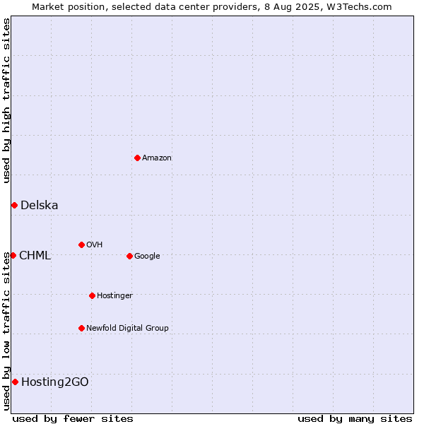 Market position of Hosting2GO vs. Delska vs. CHML