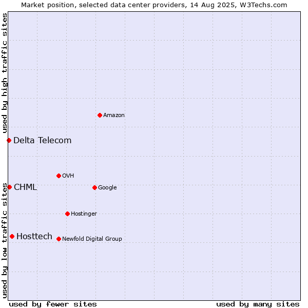 Market position of Hosttech vs. CHML vs. Delta Telecom