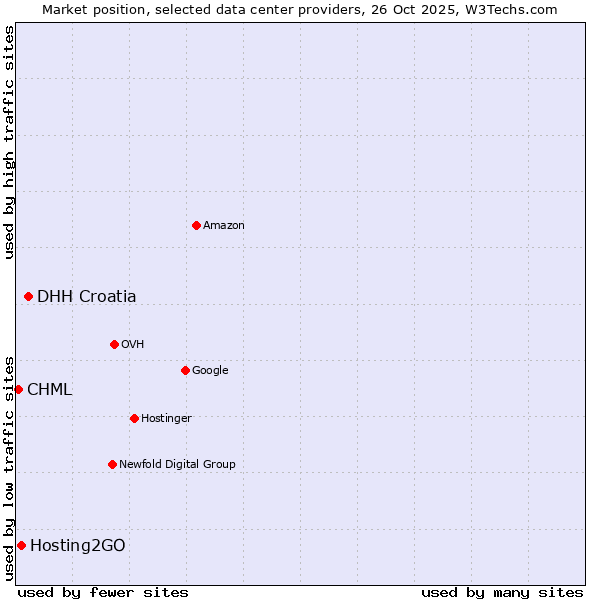 Market position of DHH Croatia vs. Hosting2GO vs. CHML
