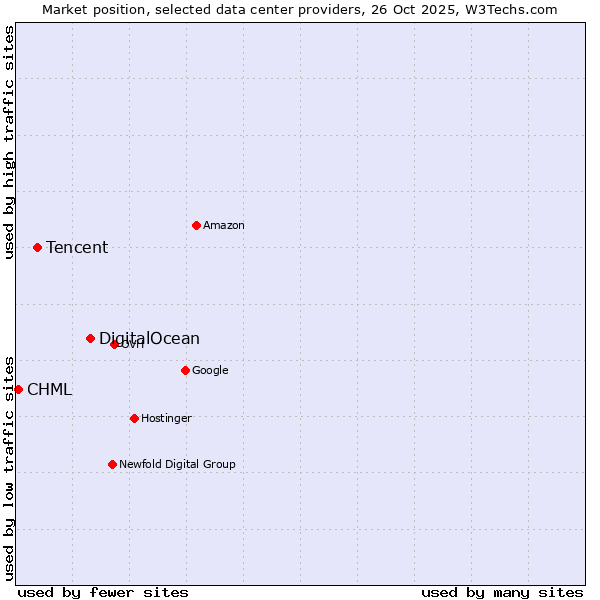 Market position of DigitalOcean vs. Tencent vs. CHML