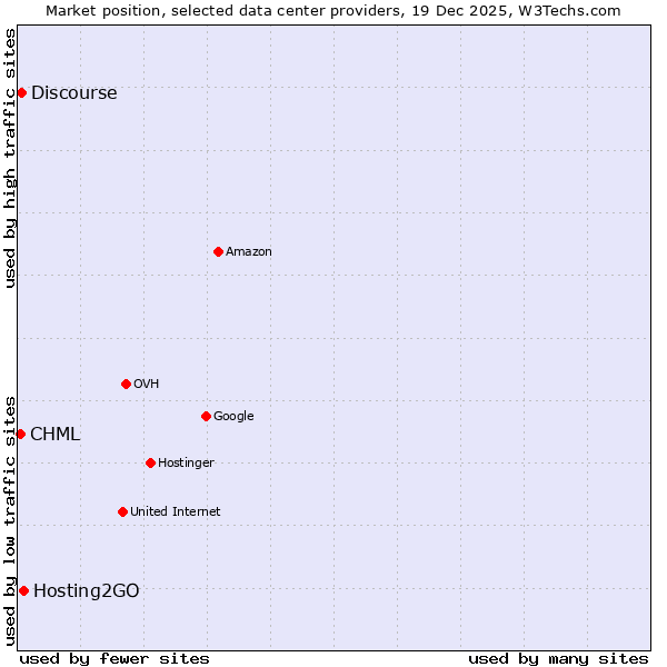 Market position of Hosting2GO vs. Discourse vs. CHML