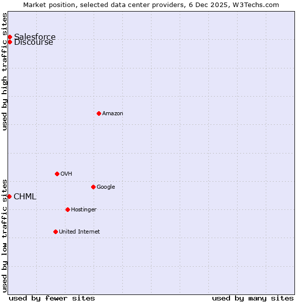 Market position of Discourse vs. Salesforce vs. CHML