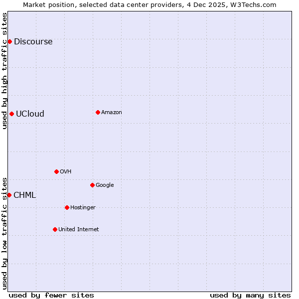 Market position of UCloud vs. Discourse vs. CHML