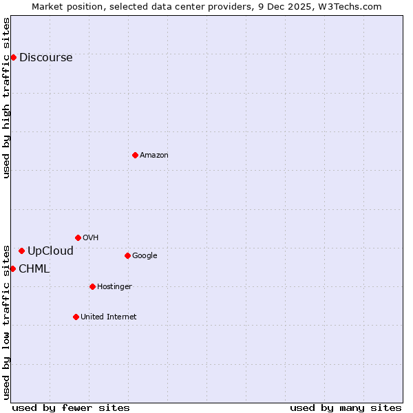 Market position of UpCloud vs. Discourse vs. CHML