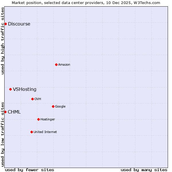 Market position of VSHosting vs. Discourse vs. CHML