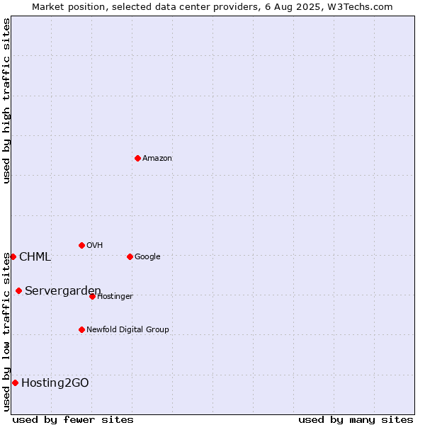 Market position of Servergarden vs. Hosting2GO vs. CHML