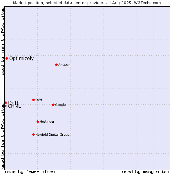 Market position of Optimizely vs. DoIT vs. CHML