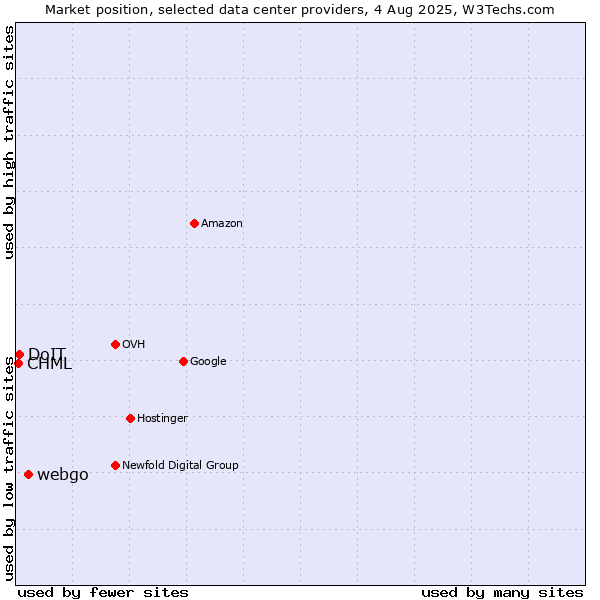 Market position of webgo vs. DoIT vs. CHML