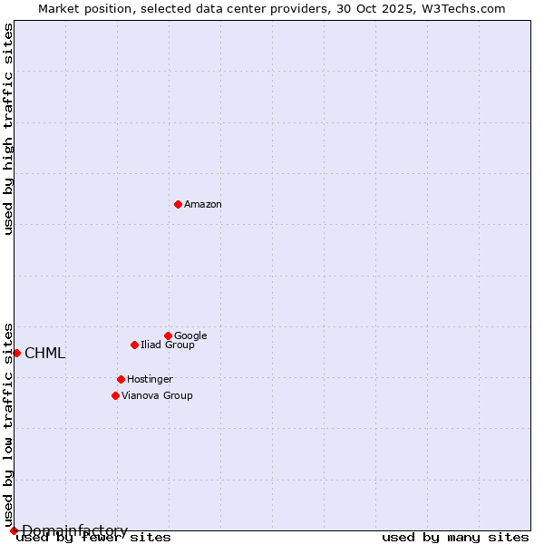 Market position of CHML vs. Domainfactory