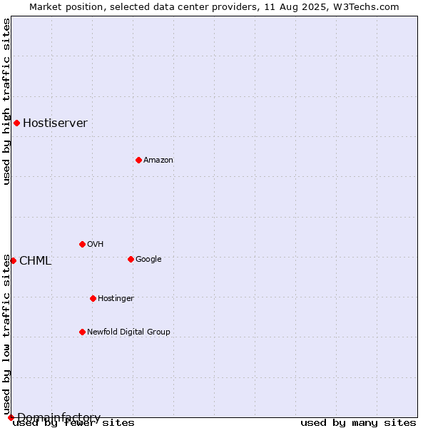Market position of Hostiserver vs. CHML vs. Domainfactory