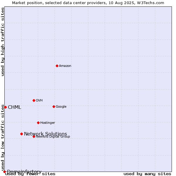 Market position of Network Solutions vs. CHML vs. Domainfactory