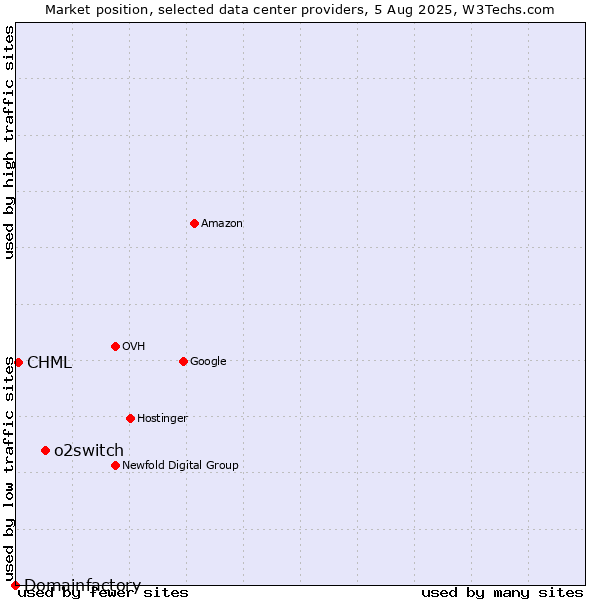 Market position of o2switch vs. CHML vs. Domainfactory