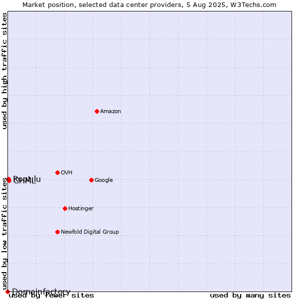 Market position of CHML vs. Root.lu vs. Domainfactory