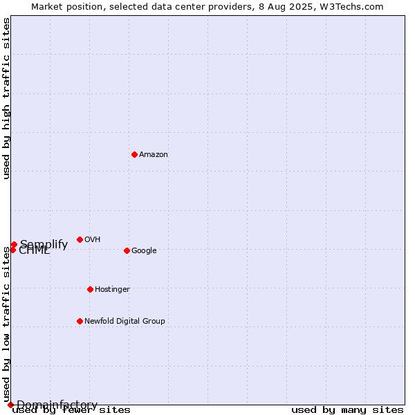Market position of Semplify vs. CHML vs. Domainfactory