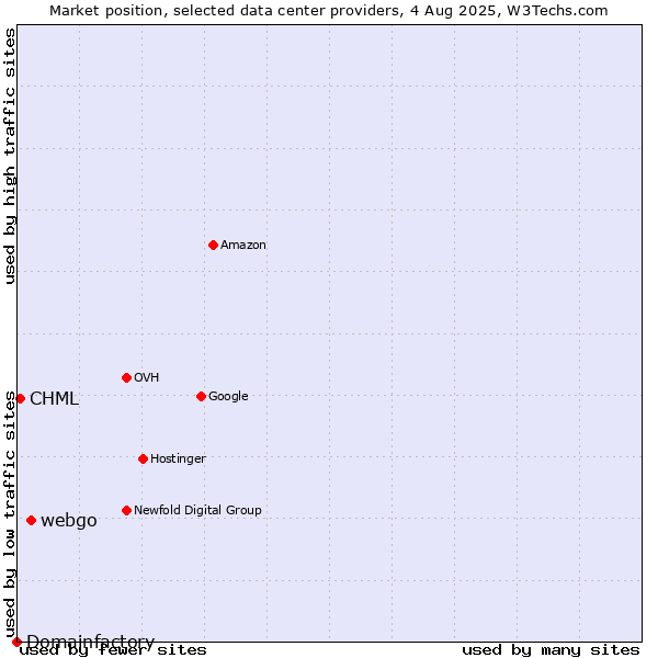 Market position of webgo vs. CHML vs. Domainfactory