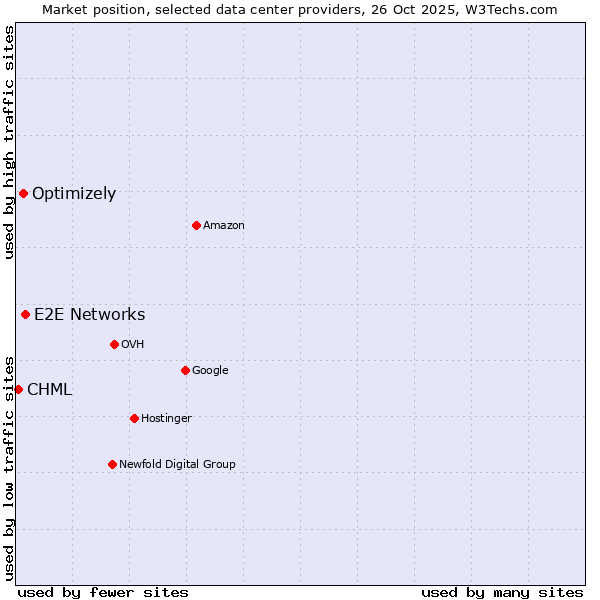 Market position of E2E Networks vs. Optimizely vs. CHML