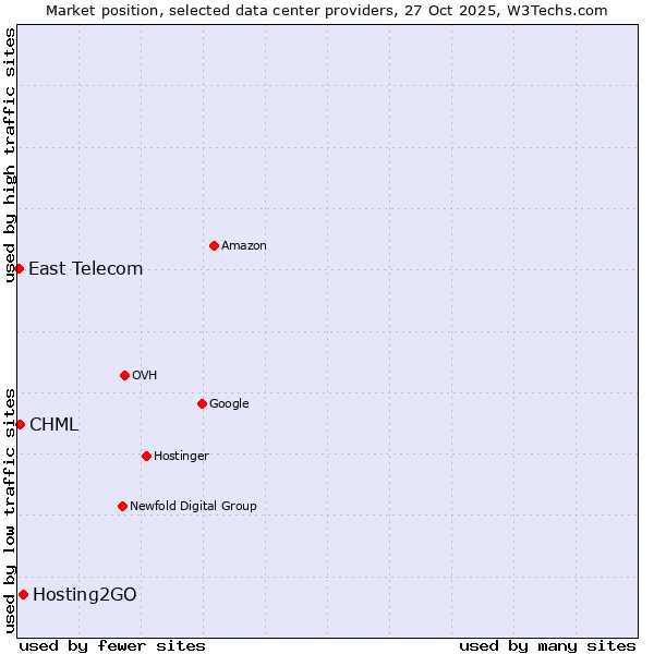 Market position of Hosting2GO vs. CHML vs. East Telecom