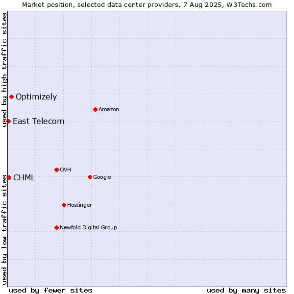 Market position of Optimizely vs. CHML vs. East Telecom