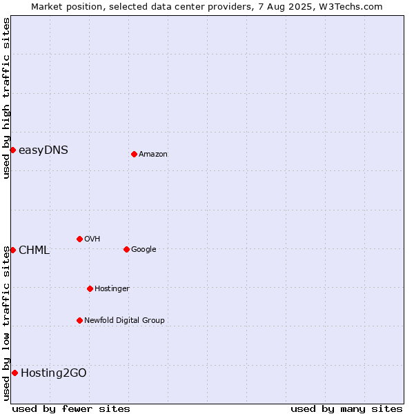 Market position of Hosting2GO vs. CHML vs. easyDNS