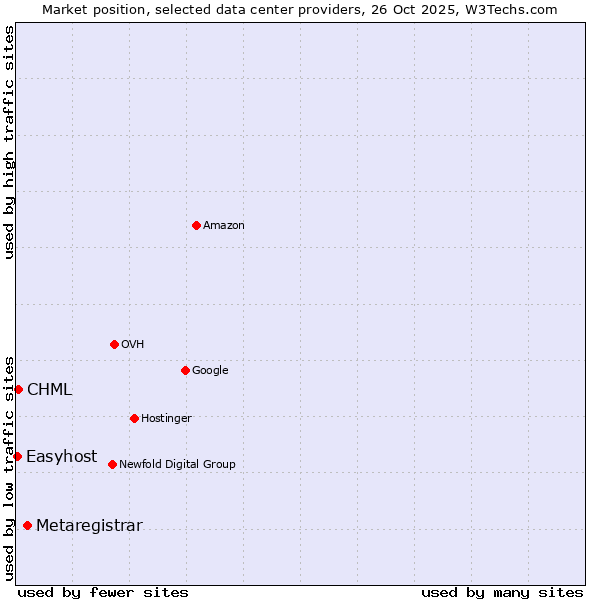 Market position of Metaregistrar vs. CHML vs. Easyhost