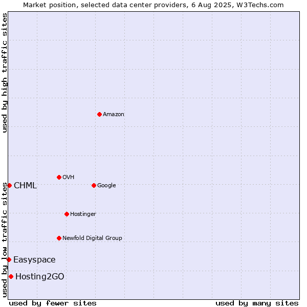 Market position of Hosting2GO vs. CHML vs. Easyspace