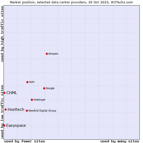 Market position of Hosttech vs. CHML vs. Easyspace