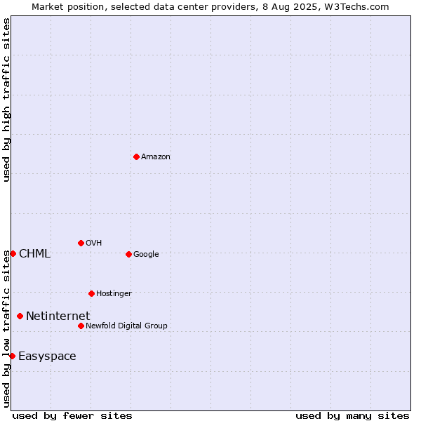 Market position of Netinternet vs. CHML vs. Easyspace