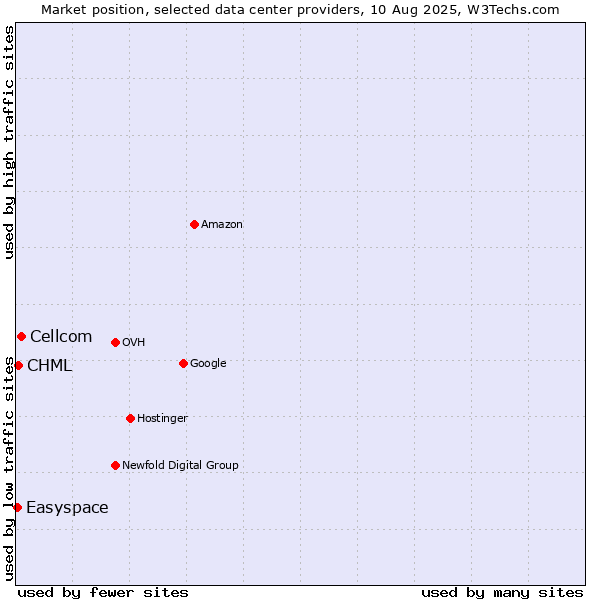 Market position of Cellcom vs. CHML vs. Easyspace