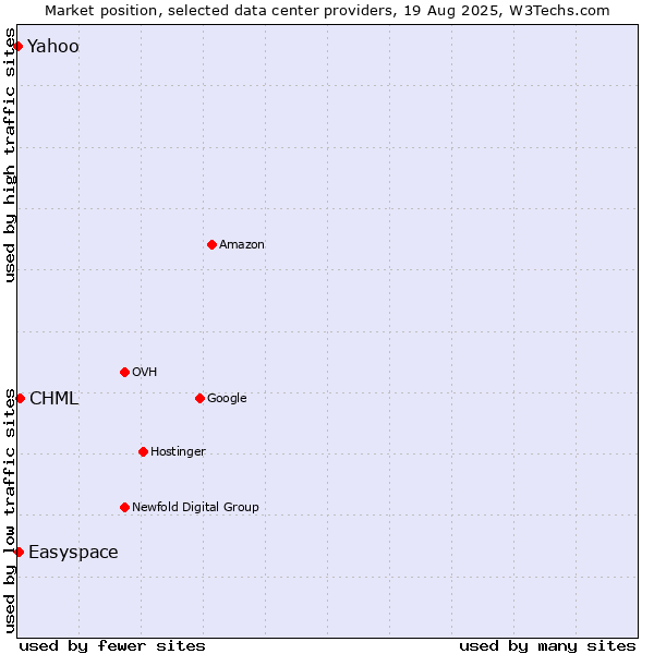 Market position of CHML vs. Easyspace vs. Yahoo
