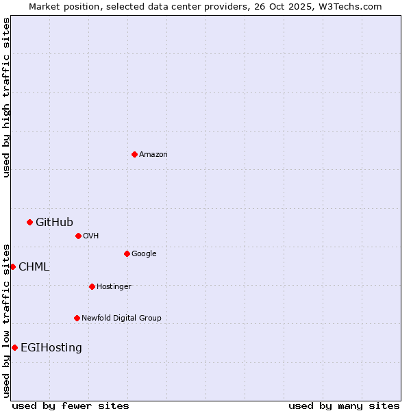 Market position of GitHub vs. EGIHosting vs. CHML