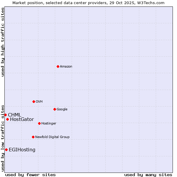 Market position of HostGator vs. EGIHosting vs. CHML