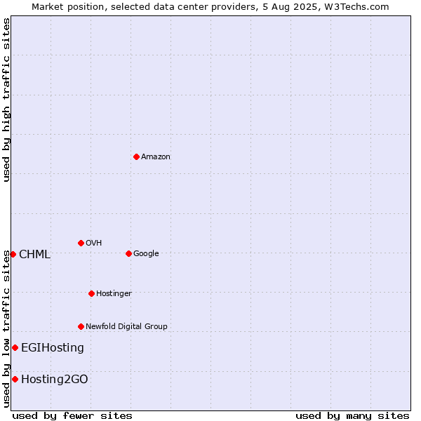 Market position of Hosting2GO vs. EGIHosting vs. CHML