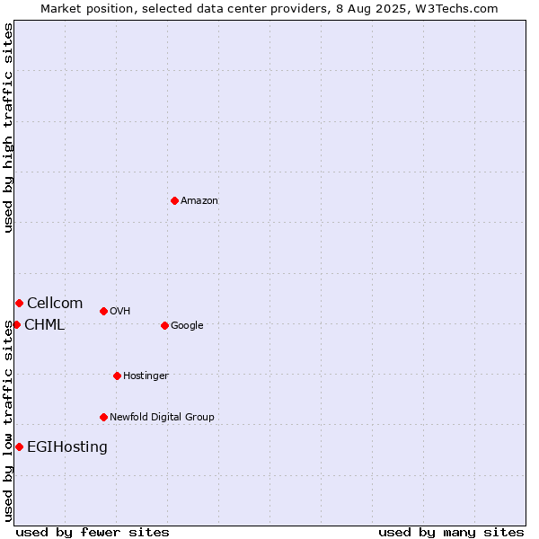 Market position of Cellcom vs. EGIHosting vs. CHML