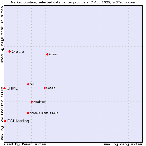 Market position of Oracle vs. EGIHosting vs. CHML