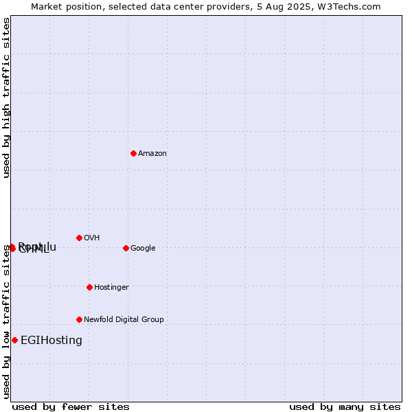 Market position of EGIHosting vs. CHML vs. Root.lu