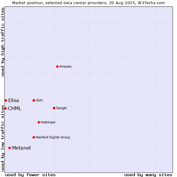 Market position of Metanet vs. Elisa vs. CHML