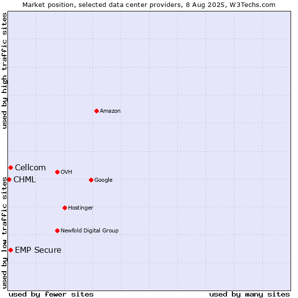 Market position of Cellcom vs. EMP Secure vs. CHML