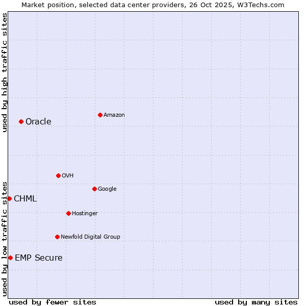 Market position of Oracle vs. EMP Secure vs. CHML
