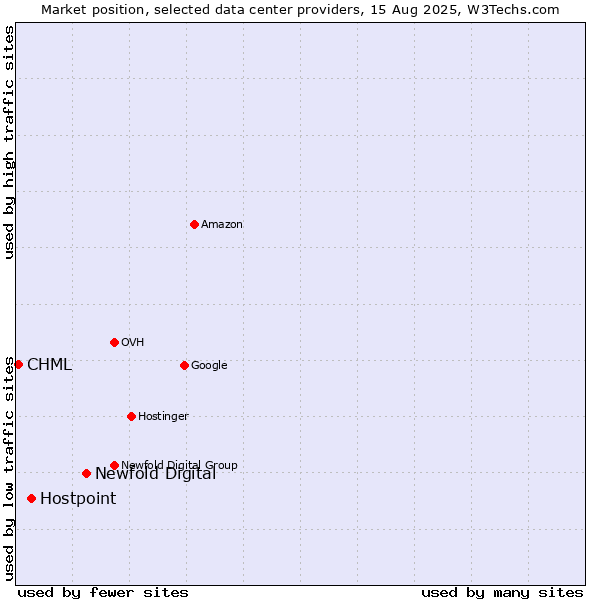 Market position of Newfold Digital vs. Hostpoint vs. CHML