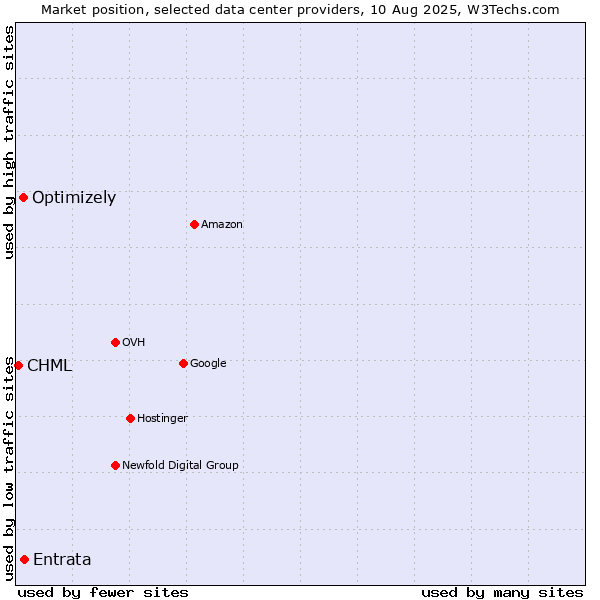 Market position of Entrata vs. Optimizely vs. CHML