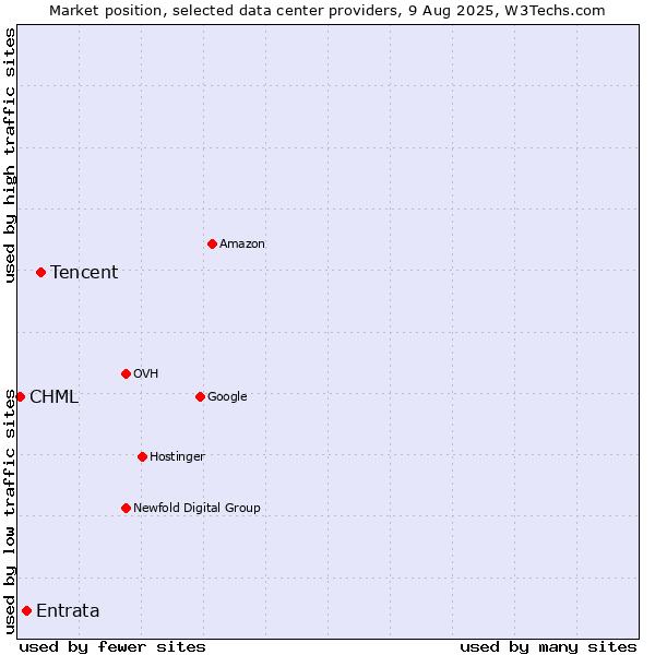 Market position of Tencent vs. Entrata vs. CHML